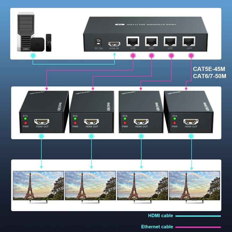 PWAYTEK HDMI Extender Splitter 1x4 1080P@60Hz Over Cat 5E/6/7 Ethernet Cable 50m (165ft) Support EDID Copy POC Function (1 in 4 Out) - Image 4